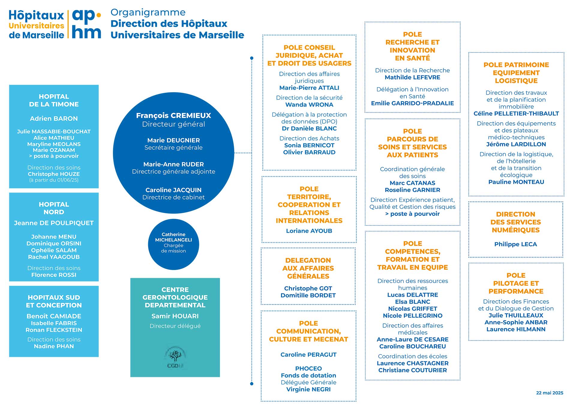 Organigramme de la direction générale de l'APHM