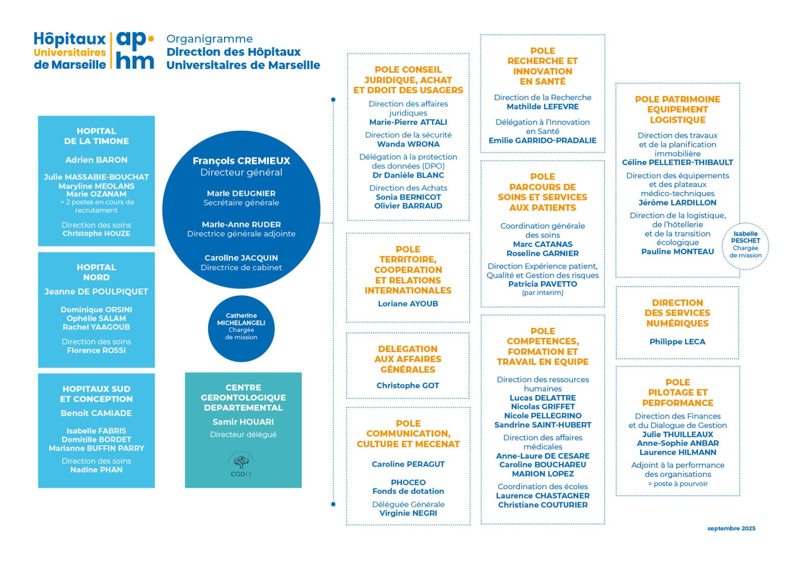 Organigramme de la direction générale de l'APHM