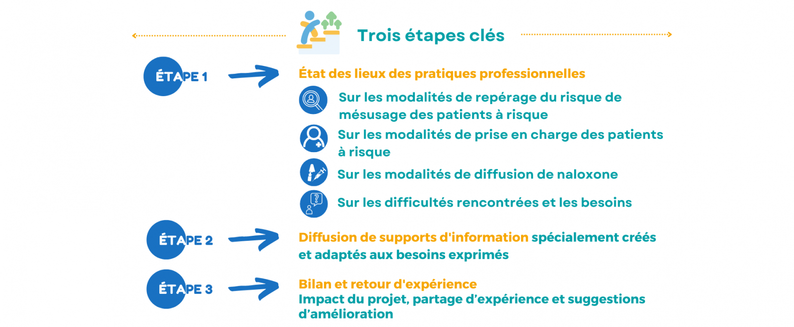 Addicto Vigilance - Le programme POP - les trois étapes clés