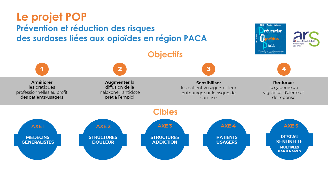 Addicto Vigilance - Le programme POP - les objectifs cibles