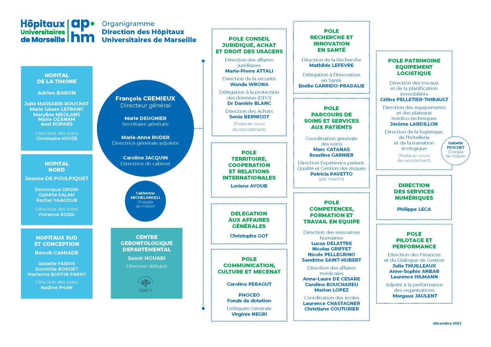Organigramme de la direction générale de l'APHM