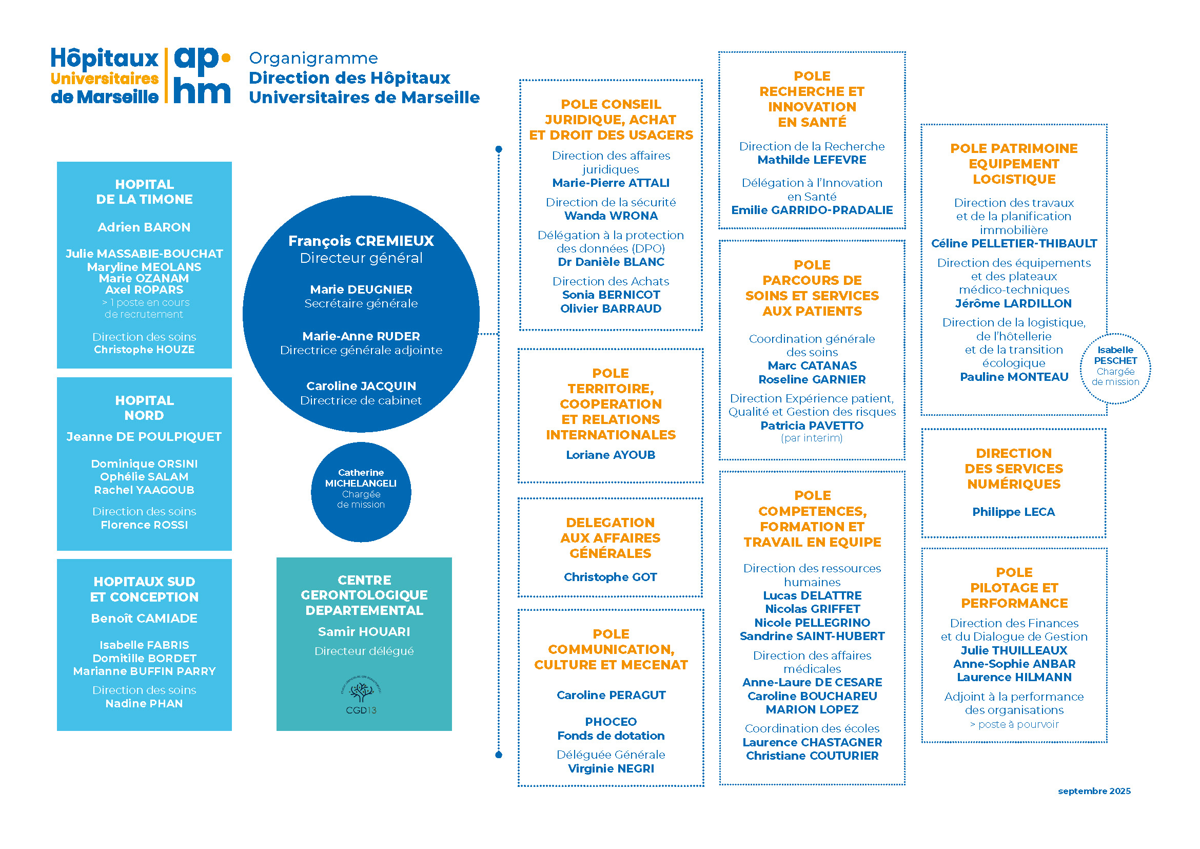 Organigramme de la direction générale de l'APHM