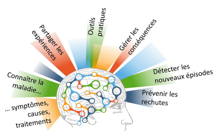 Illustration du groupe de psychoéducation aux troubles bipolaires