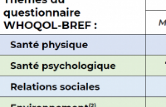 Étude de la qualité de vie de patients atteints d'erreurs innées du métabolisme et de leurs parents